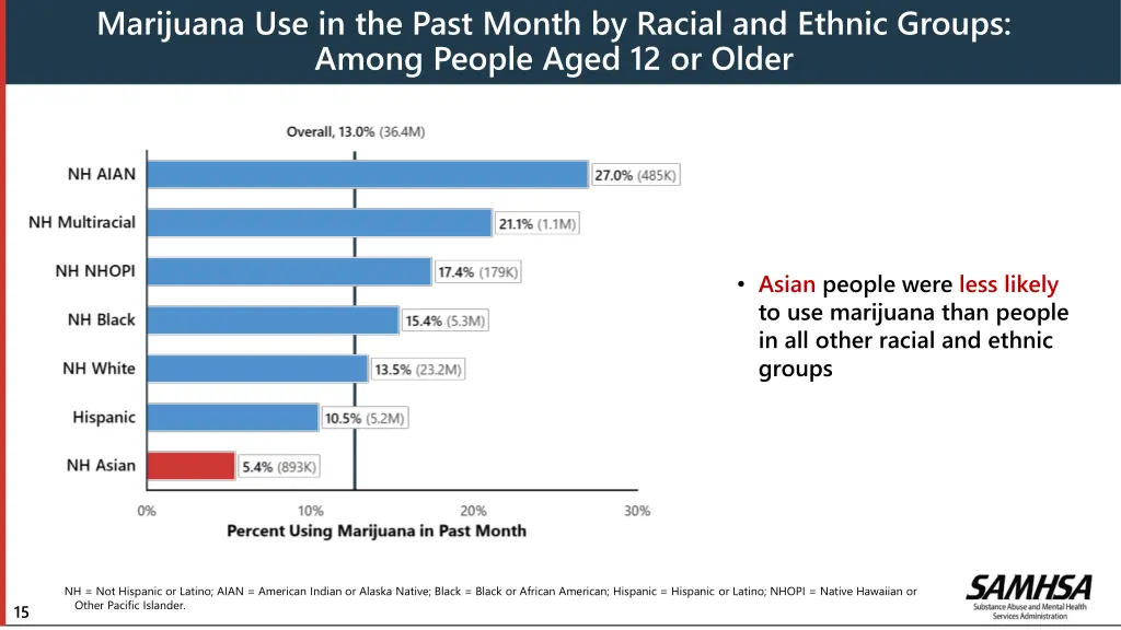 marijuana use in the past month by racial