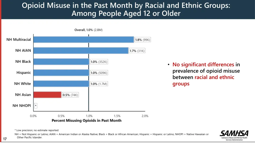 opioid misuse in the past month by racial