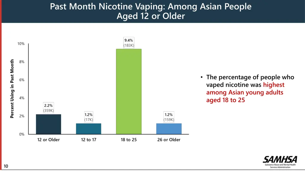 past month nicotine vaping among asian people