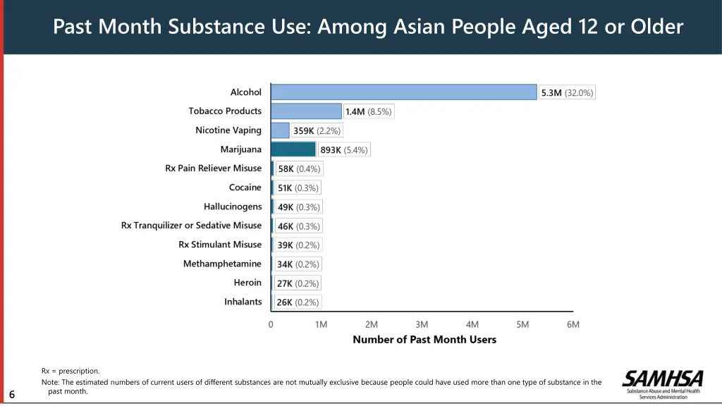 past month substance use among asian people aged