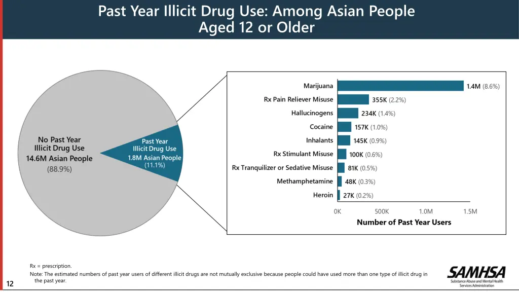 past year illicit drug use among asian people