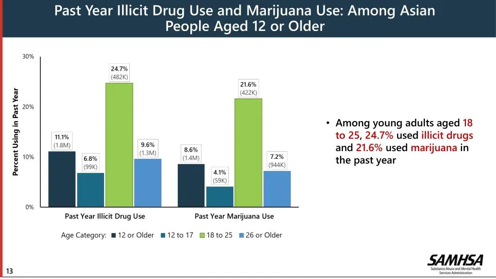 past year illicit drug use and marijuana