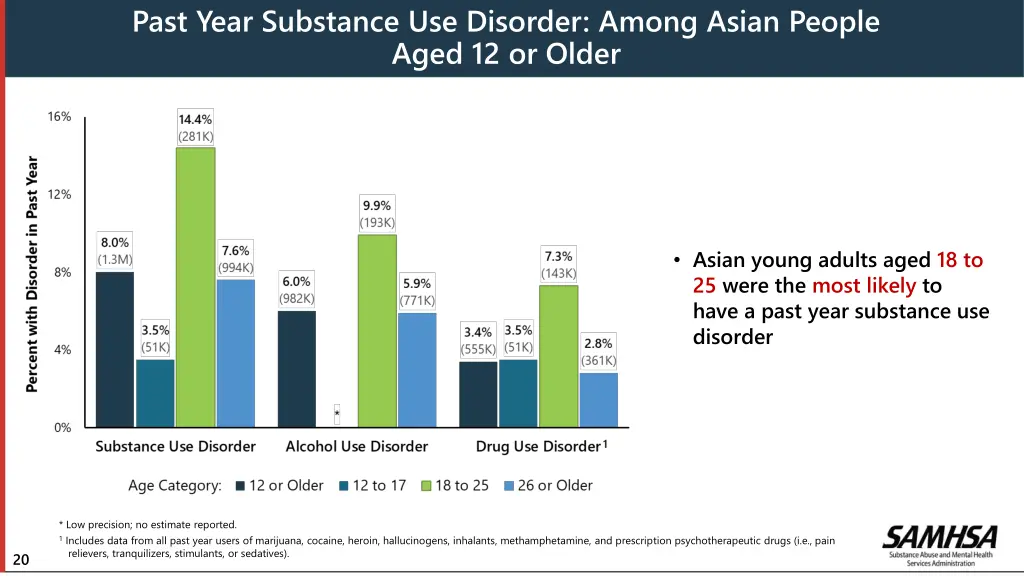 past year substance use disorder among asian