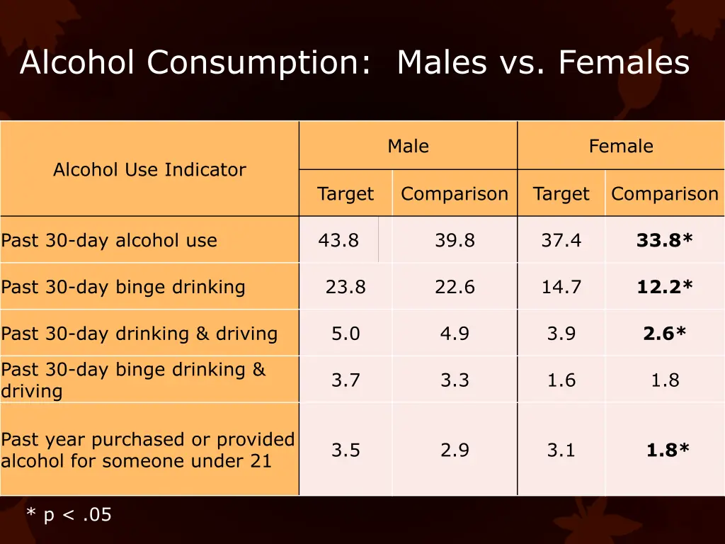 alcohol consumption males vs females