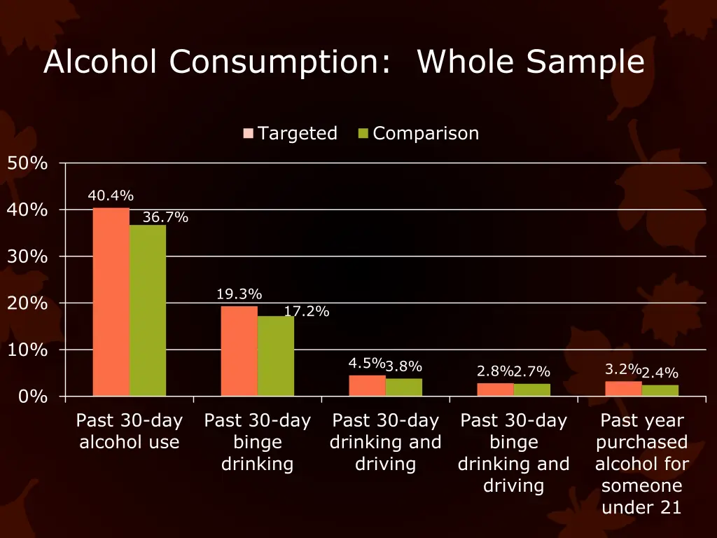 alcohol consumption whole sample