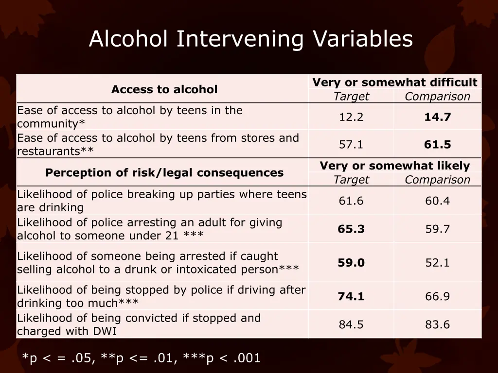 alcohol intervening variables