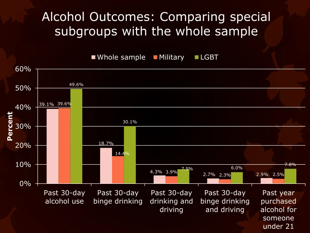 alcohol outcomes comparing special subgroups with