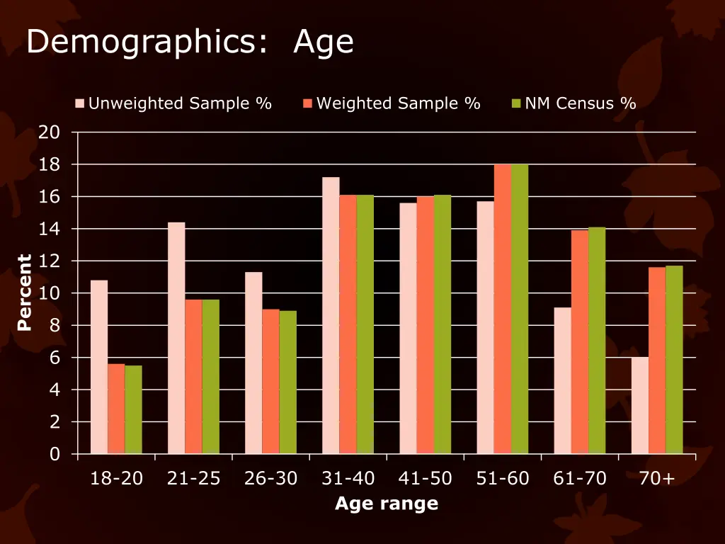 demographics age