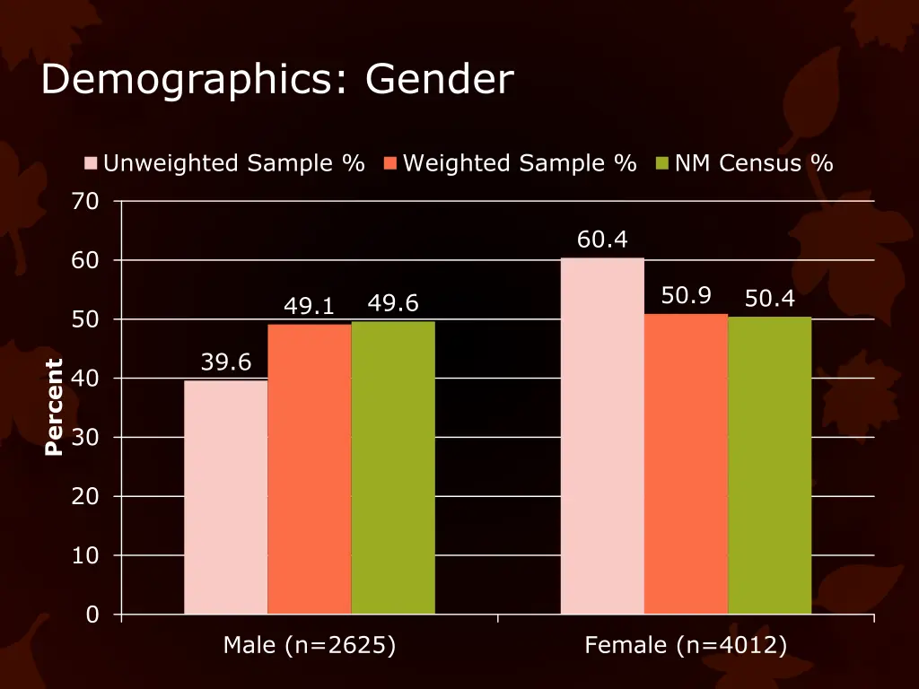 demographics gender