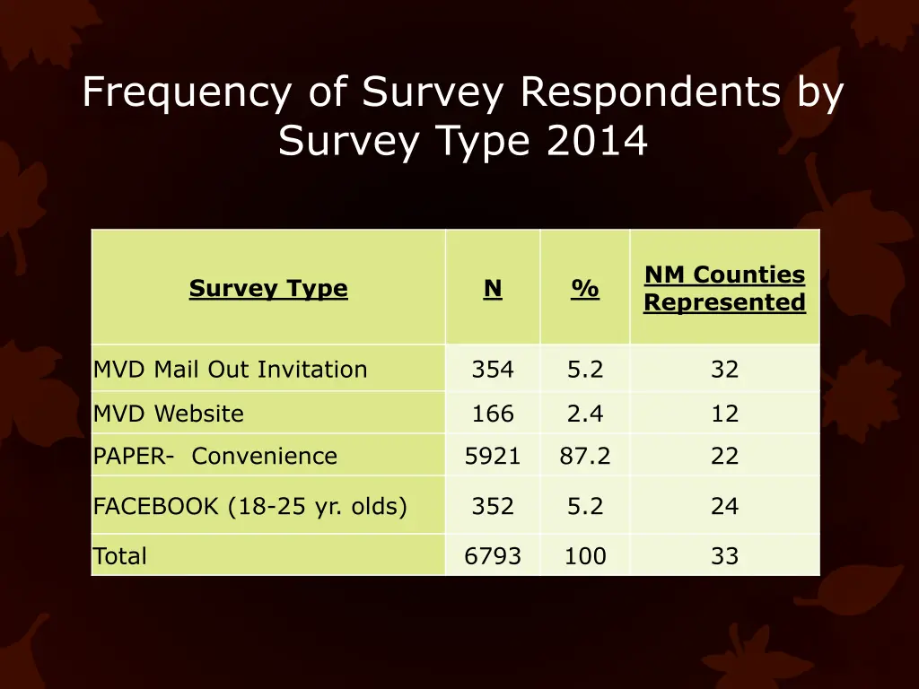 frequency of survey respondents by survey type