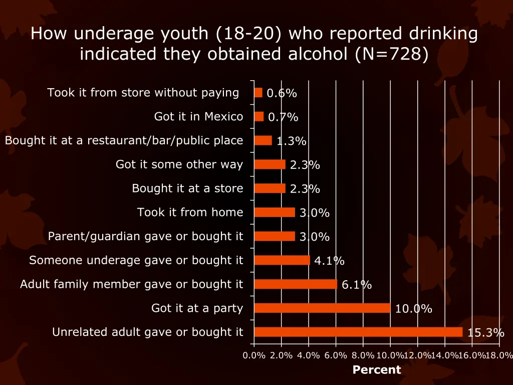how underage youth 18 20 who reported drinking