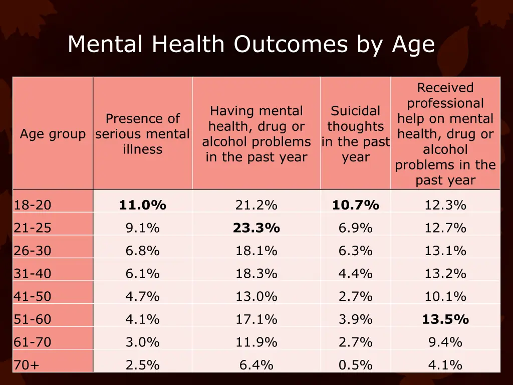 mental health outcomes by age