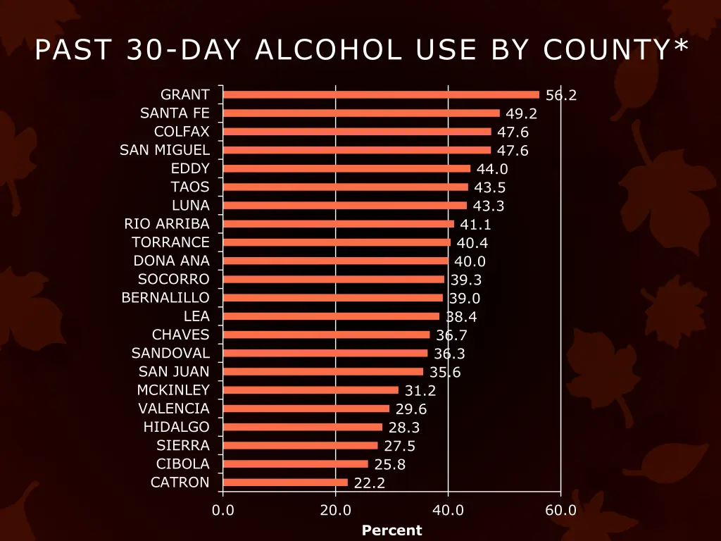 past 30 day alcohol use by county