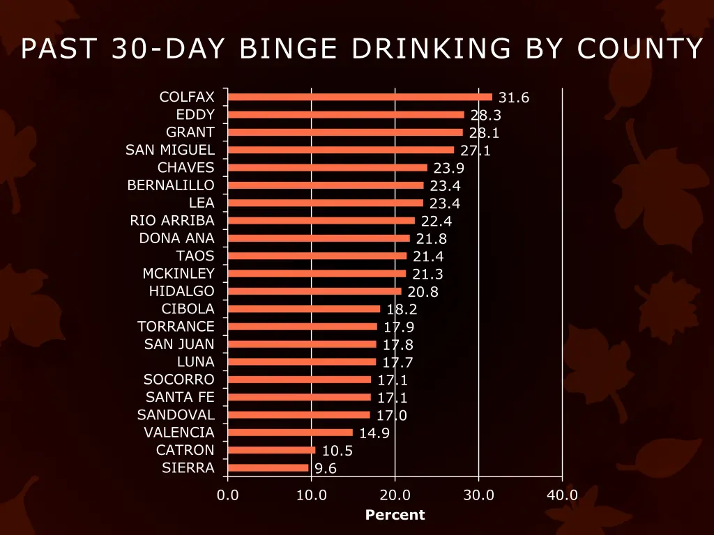 past 30 day binge drinking by county