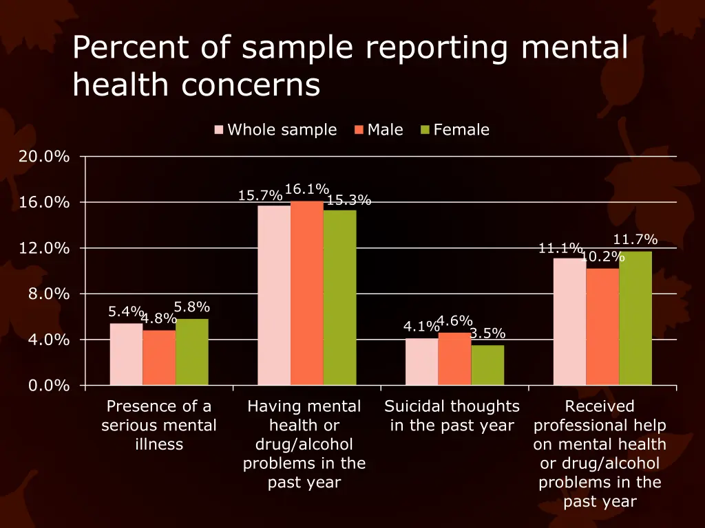 percent of sample reporting mental health concerns