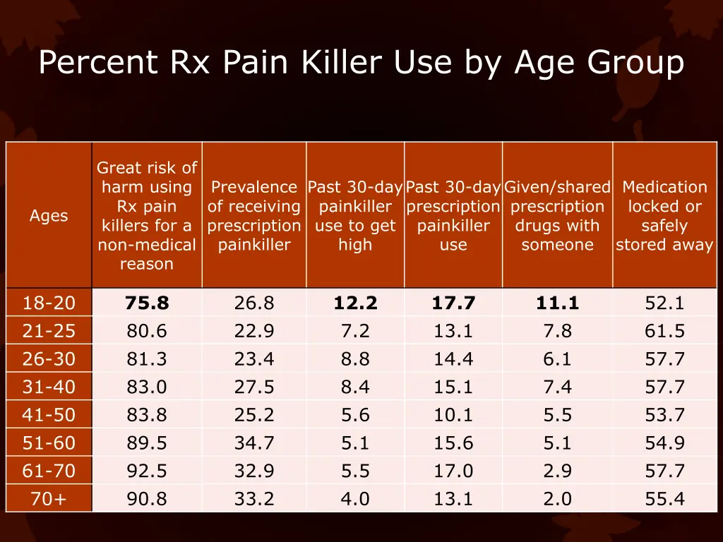 percent rx pain killer use by age group