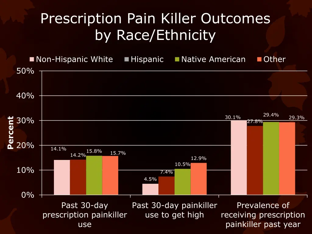 prescription pain killer outcomes by race