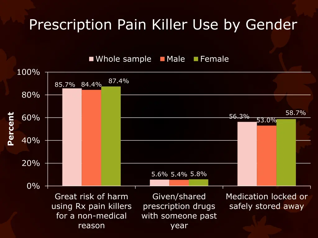 prescription pain killer use by gender 1
