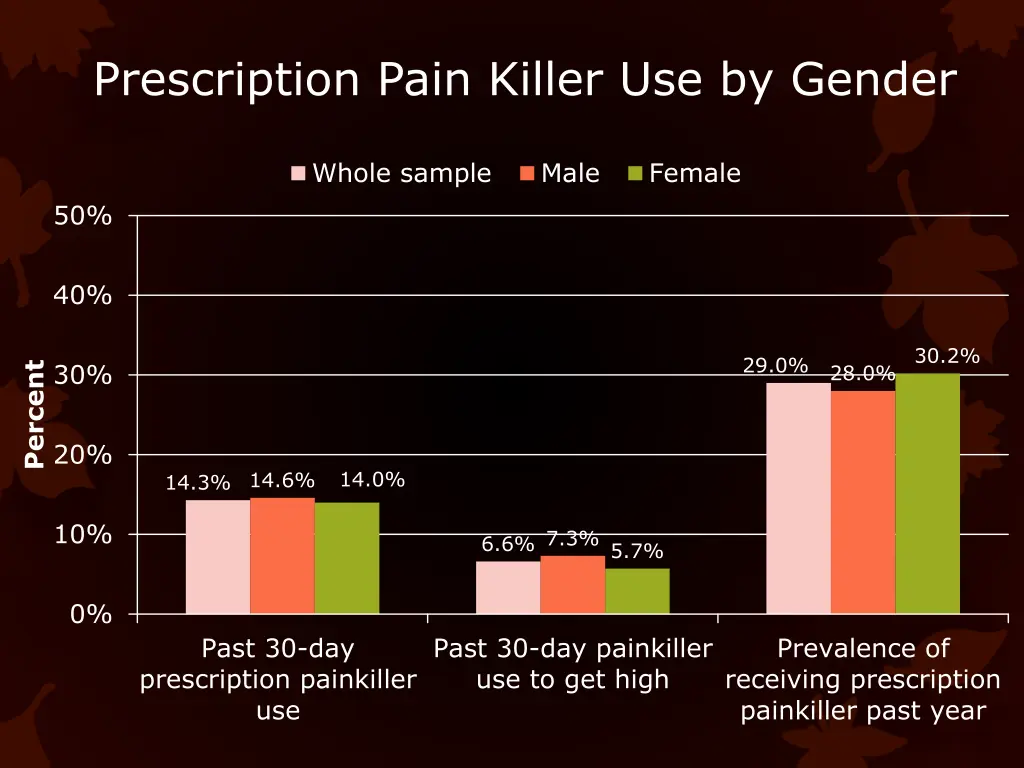 prescription pain killer use by gender