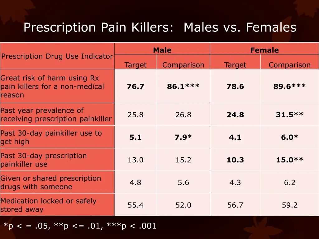 prescription pain killers males vs females