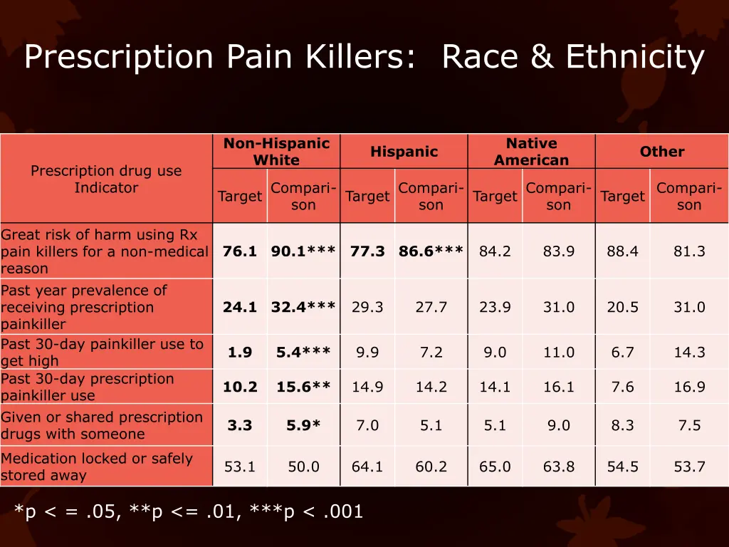 prescription pain killers race ethnicity