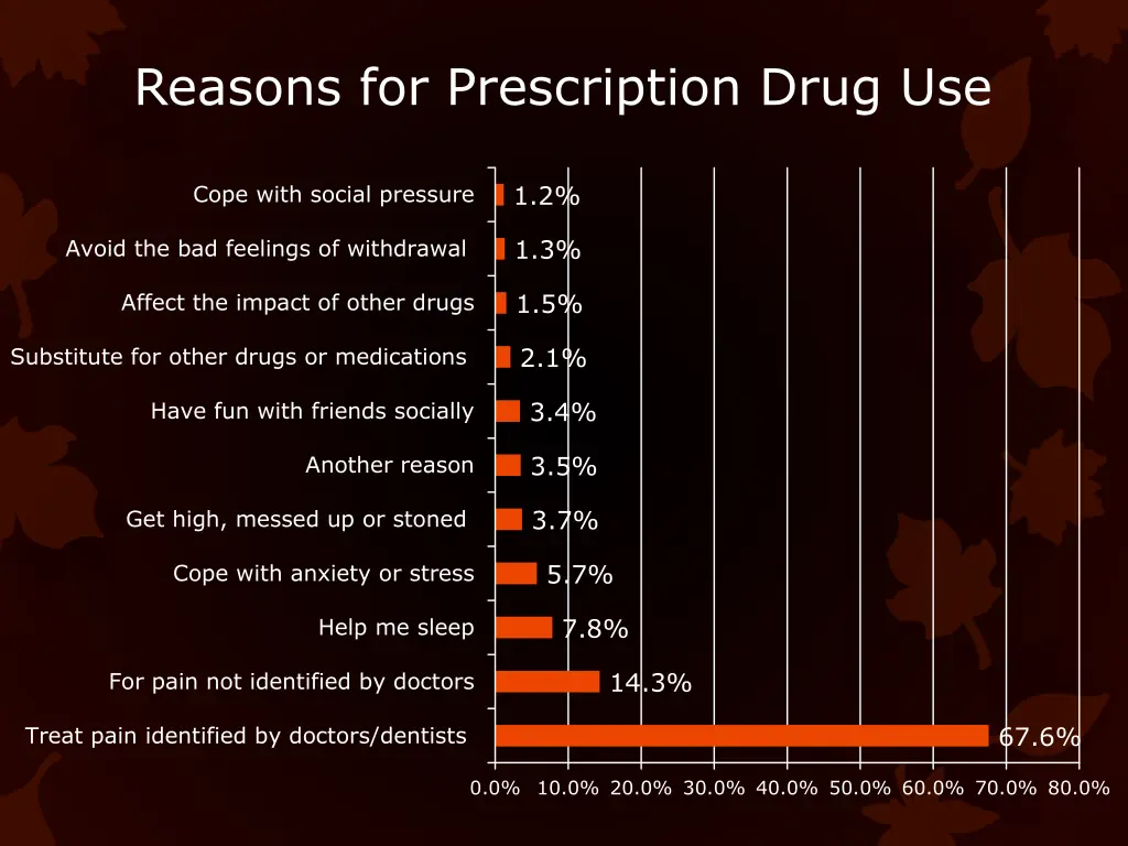 reasons for prescription drug use