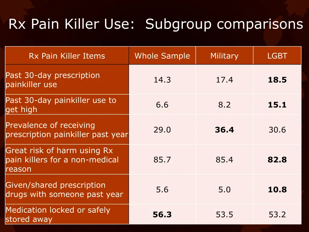 rx pain killer use subgroup comparisons