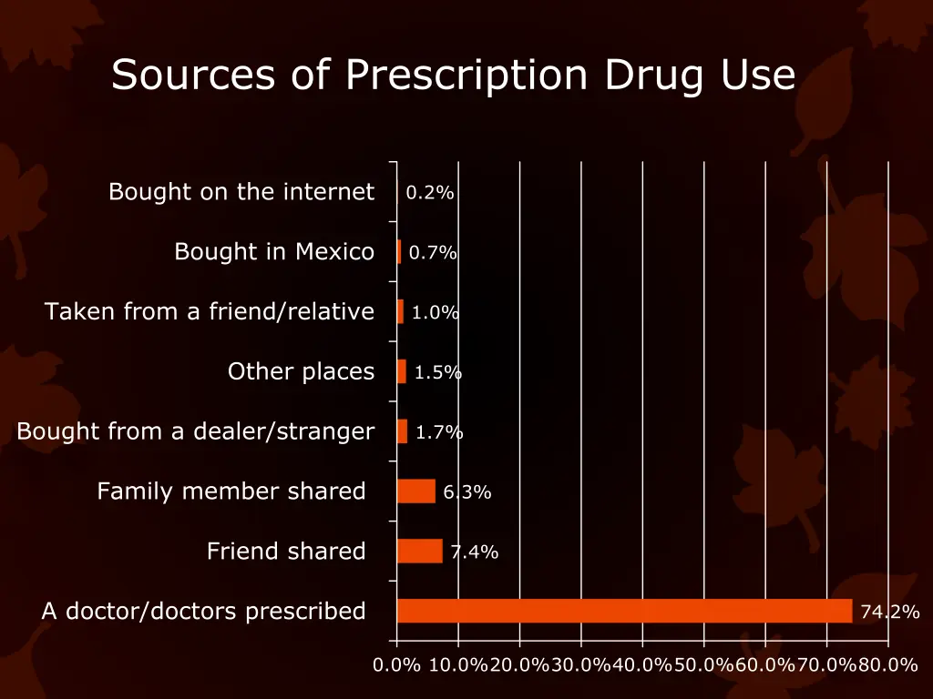 sources of prescription drug use