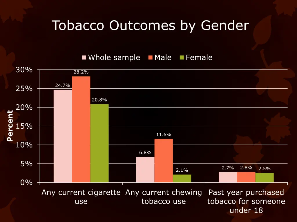 tobacco outcomes by gender