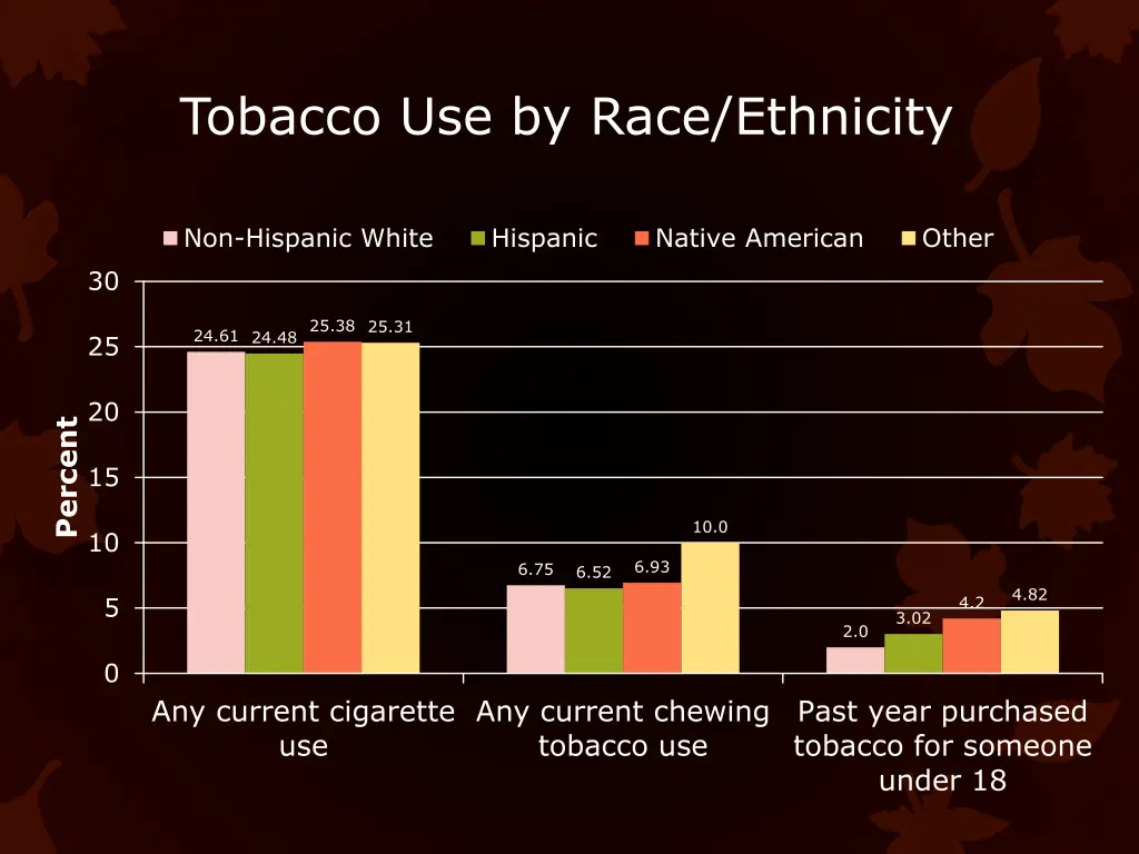 tobacco use by race ethnicity