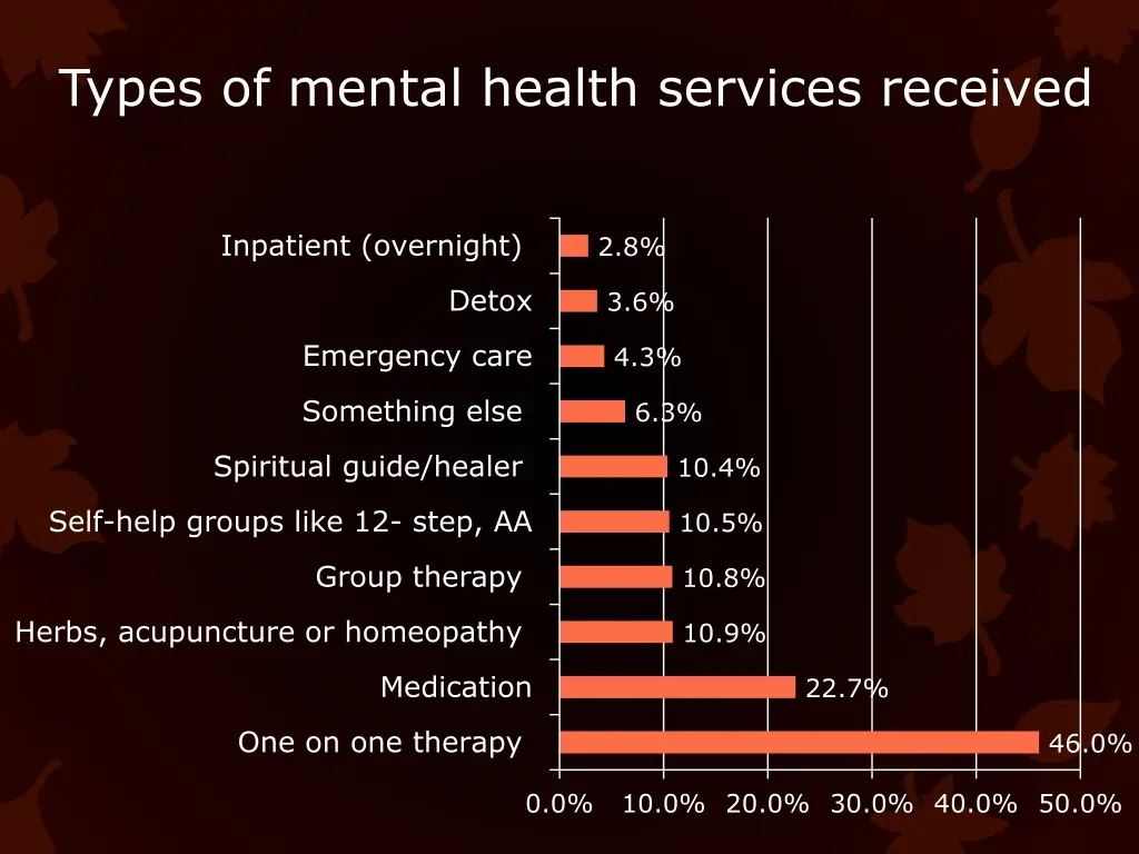 types of mental health services received