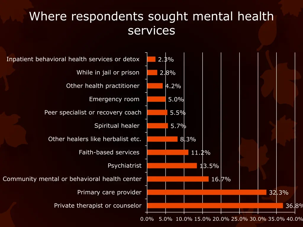 where respondents sought mental health services