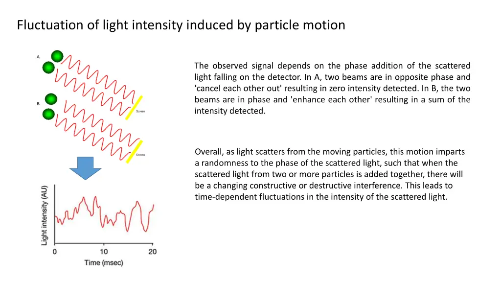 fluctuation of light intensity induced