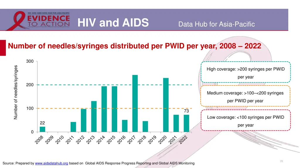 hiv and aids 23