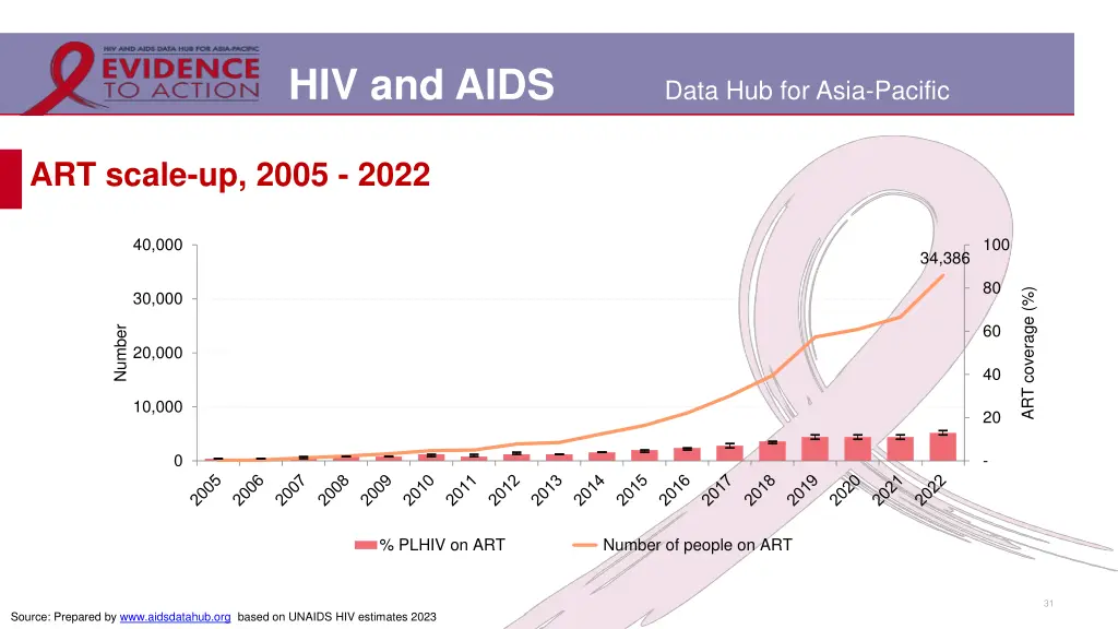 hiv and aids 25