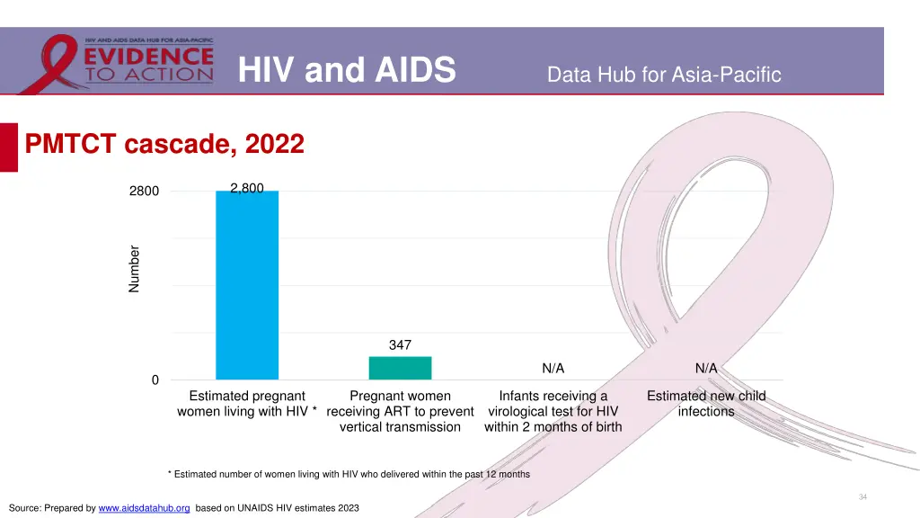 hiv and aids 28