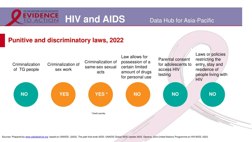 hiv and aids 29