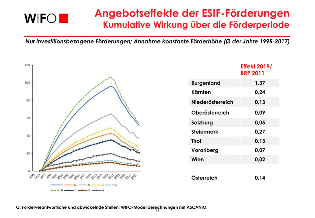 angebotseffekte der esif f rderungen kumulative