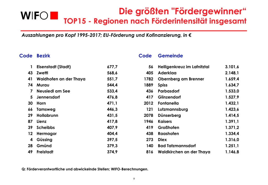 die gr ten f rdergewinner top15 regionen nach