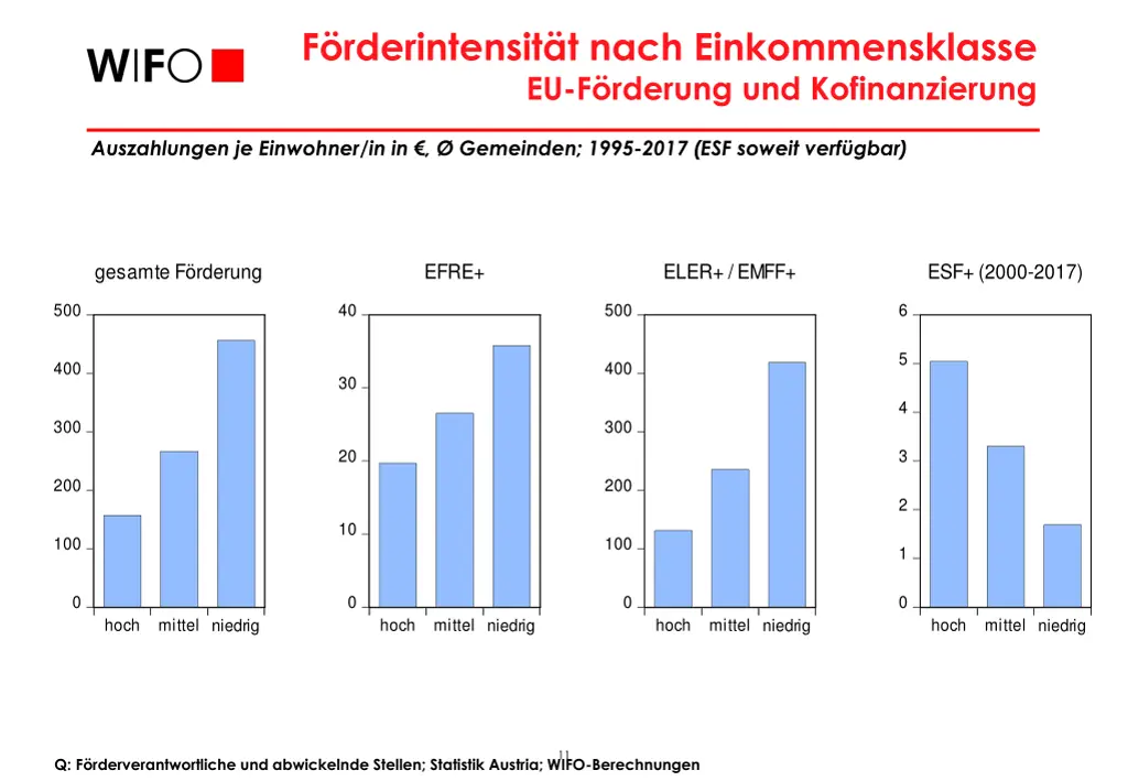 f rderintensit t nach einkommensklasse