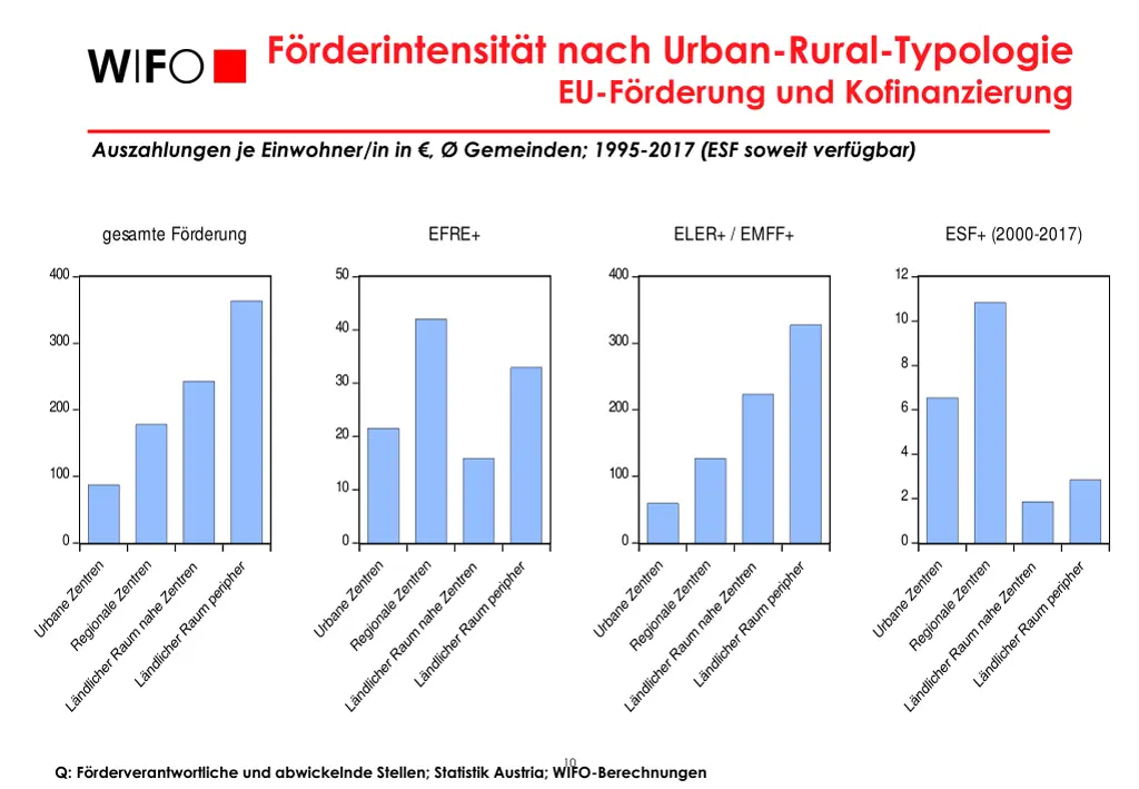 f rderintensit t nach urban rural typologie