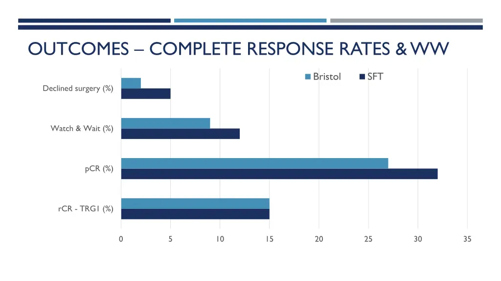 outcomes complete response rates ww