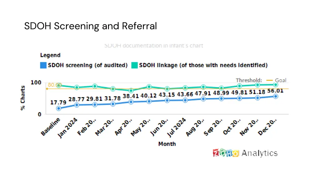 sdoh screening and referral