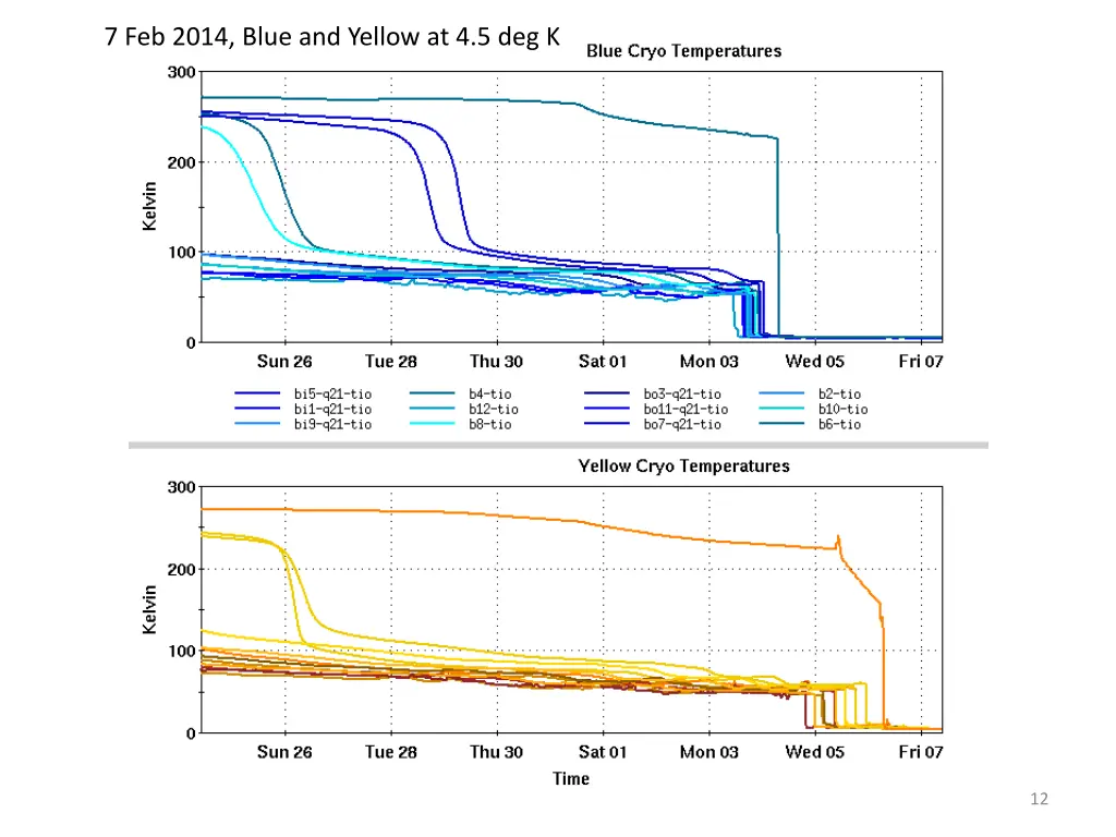 7 feb 2014 blue and yellow at 4 5 deg k