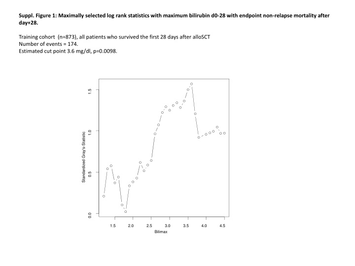 suppl figure 1 maximally selected log rank
