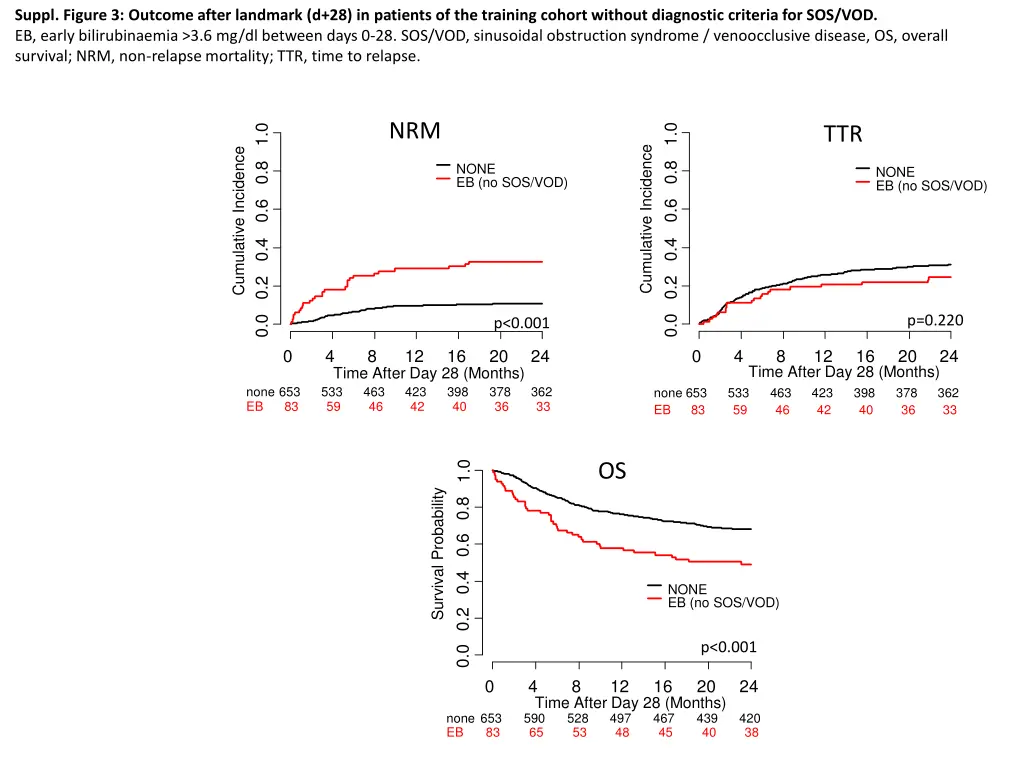 suppl figure 3 outcome after landmark