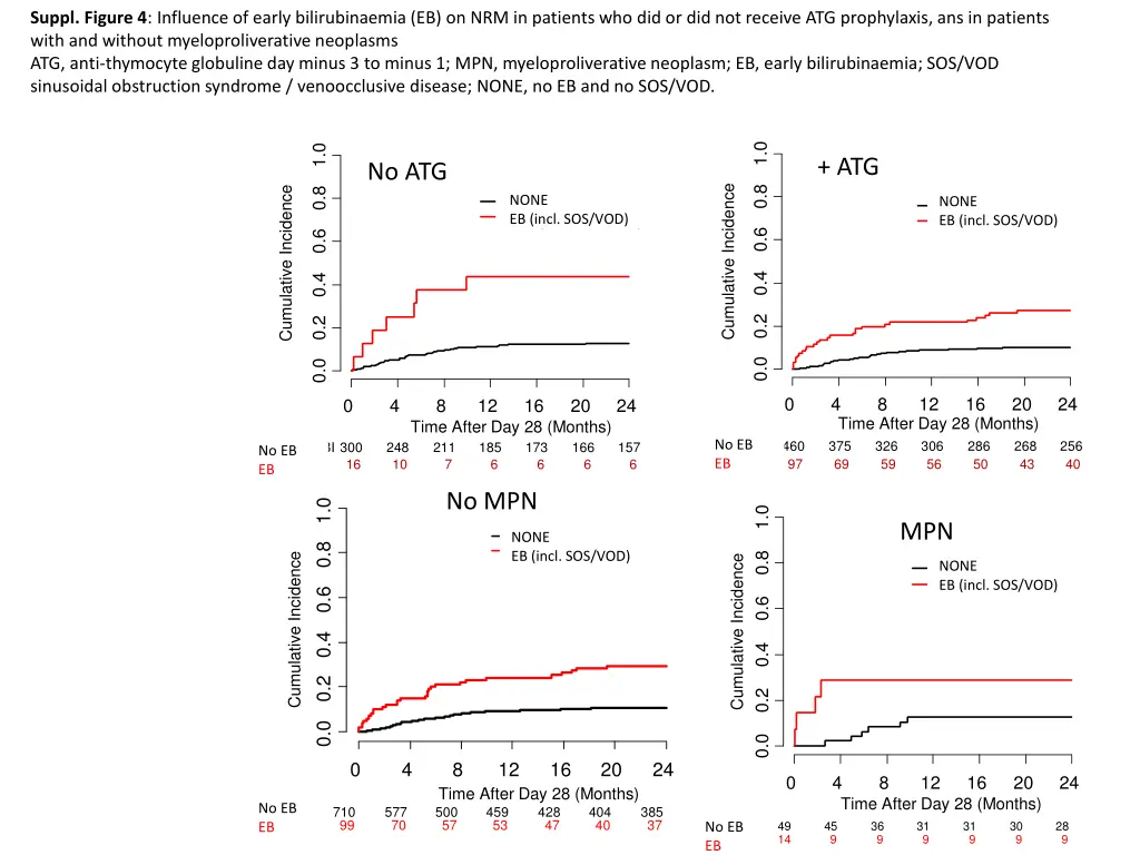 suppl figure 4 influence of early bilirubinaemia