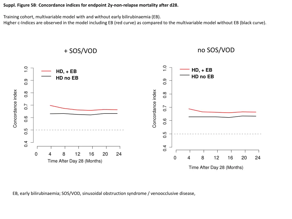 suppl figure 5b concordance indices for endpoint
