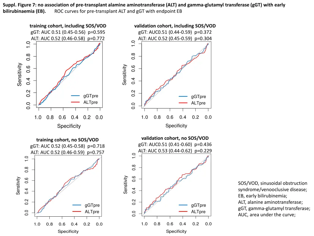 suppl figure 7 no association of pre transplant