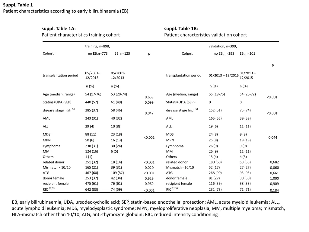 suppl table 1 patient characteristics according